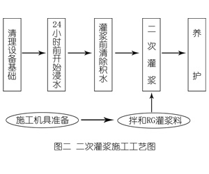 新津灌浆料施工工艺—文字完整版